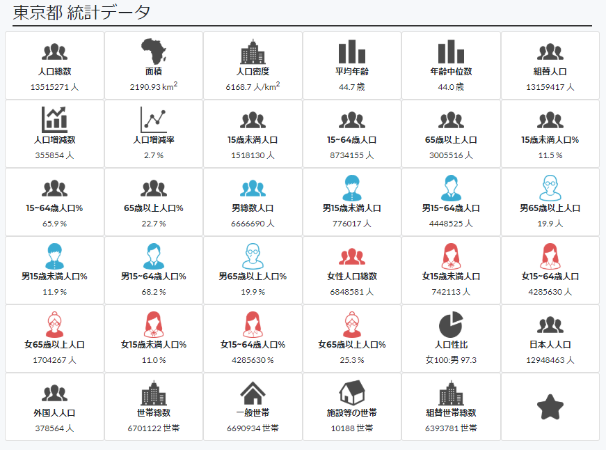 地方創生ポータルの統計情報（都道府県、市町村データ）を大幅に追加しました