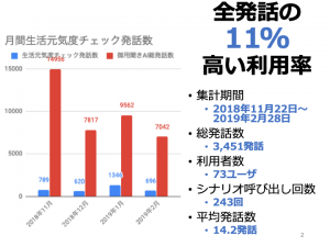 全発話の11%と高い利用率